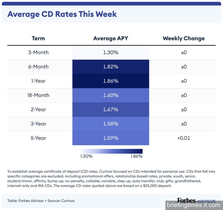 Best CD Rates Near Me: Lock in up to 4.50% APY in August 2026 best seafood restaurants near me